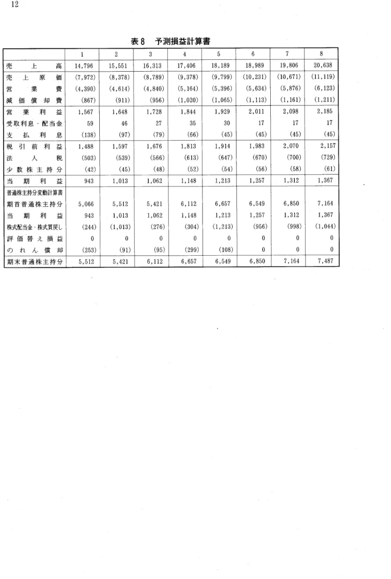 表 8 予測損益計算書 1 2 3 4 5 6 7 8 売 上 高 1 4, 7 9 6 1 5, 5 51 1 6, 31 3 1 7, 4 0 6 1 8, 1 8 9 1 8, 9 8 9 1 9, 8 0 6 2 0, 6 3 8 営 業 費 ( 4, 3 9 0 ) ( 4, 61 4 ) ( 4, 8 4 0 ) ( 5, 1 6 4 ) ( 5, 3 9 6 ) ( 5, 6 3 4 ) ( 5, 8 7 6 ) ( 6, 1 2 3 ) 減 価 償 却 費 ( 8 6 7 ) ( 91 1 