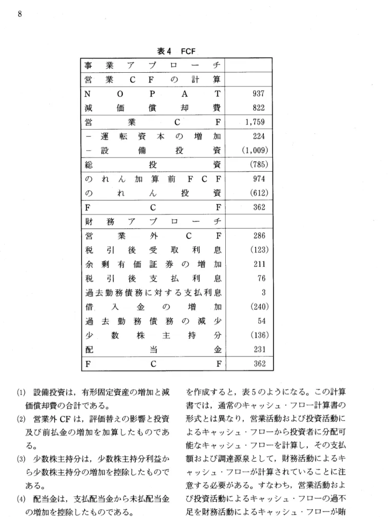 表 4 FCF 事 業 ア プ ロ ー チ 営 . 業 C F の 計 算 N O P . A T 9 3 7 減 価 償 却 費 8 2 2 営 業 C F ･ 1 , 7 5 9 ‑ 運 転 資 本 の 増 加 2 2 4 ‑ 設 備 投 資 ( 1 , 0 0 9 ) 総 投 資 ( 7 8 5 ) の れ ん 加 算 前 F C 