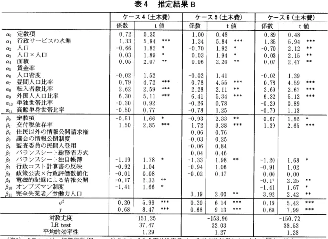 表 4 推定結果 B ケ‑ス 4 ( 土木費) ケース 5 ( 土木費) ケース 6 ( 土木費) 係数 t 値 係数 t 値 係数 t 値 α o 定数項 0. 7 2 0