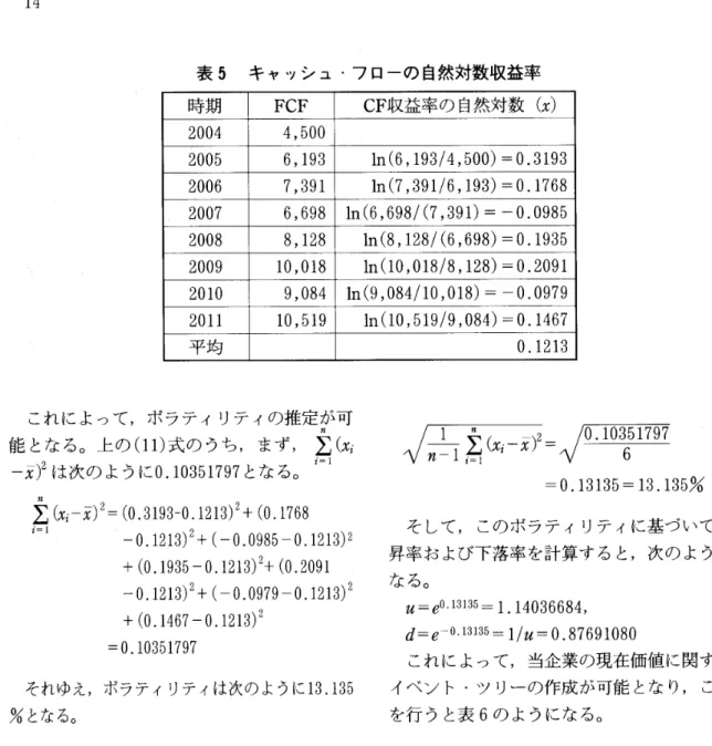 表 5 キ ャッシ ュ ･フ ローの 自然対数収益率 時期 FCF CF 収益率の 自然対数 ( 〟) 2 0 0 4 4, 5 0 0 2 0 0 5 6, 1 9 3 1 m( 6, 1 9 3 / 4, 5 0 0 )‑0