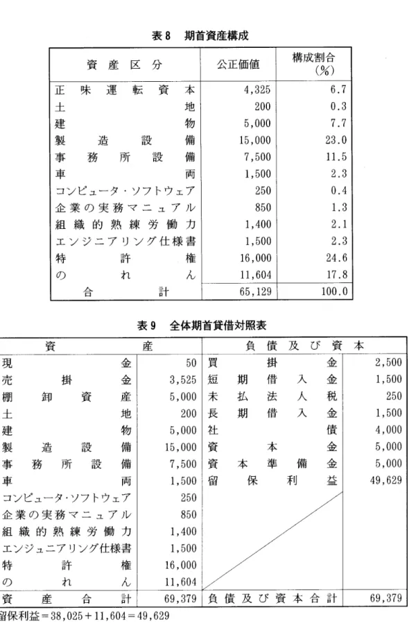 表 8 期首資産構成 資 産 区 分 公正価値 構 成 割 合 ( %) 正 味 運 転 資 本 4, 3 2 5 6. 7 土 地 2 0 0 0. 3 建 物 5, 0 0 0 7