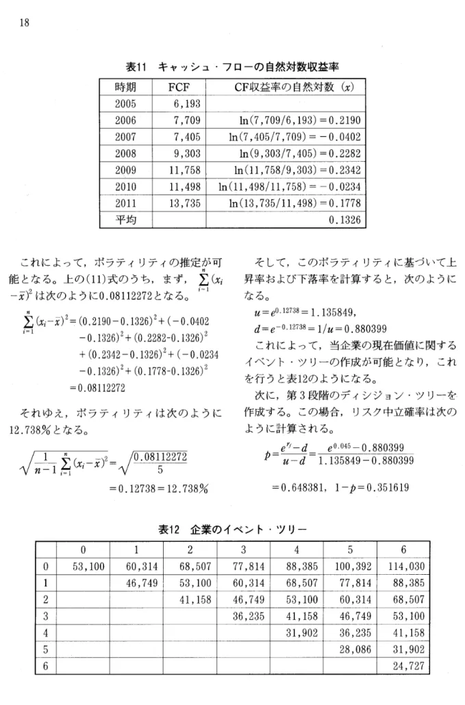 表 1 1 キ ャッシ ュ ･フ ローの 自然対数収益率 時期 FCF CF 収益率の 自然対数 ( 〟) 2 0 0 5 6, 1 9 3 2 0 0 6 7, 7 0 9 l n( 7, 7 0 9 / 6, 1 9 3 )‑0