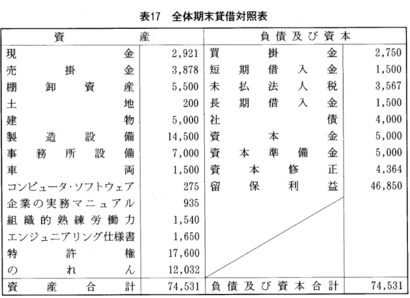 表 1 7 全 体期末貸借 対照表 現 金 2, 9 21 買 掛 金 2, 7 5 0 売 掛 金 3, 8 7 8 短 期 借 入 金 1, 5 0 0 棚 卸 資 産 5, 5 0 0 未 払 法 人 税 3, 5 6 7 土 地 2 0 0 長 期 借 入 金 1, 5 0 0 建 物 5, 0 0 0 社 債 4, 0 0 0 製 造 設 備 1 4, 5 0 0 資 本 金 5, 0 0 0 車 両 1, 5 0 0 資 本 修 正 4, 3 6 4 コン ピ ュー タ 