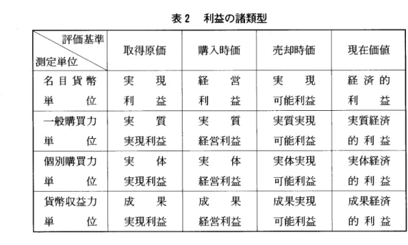 表 2 利益の諸類型 評 価 基 準測定単位 取得原価 購入時価 売却時価 現在価値 名 目 貨 幣 実 現 経 営 実 現 経 済 的 単 位 利 益 利 益 可能利益 利 益 一般購買力 実 質 実 質 実質実現 実質経済 単 位 実現利益 経常利益 可能利益 的 