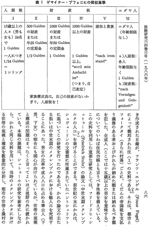 表 1  ゲマイナー・ プフェニヒの徴収基準 Ⅱ I士 ￨ ユ ダ ヤ 人Ⅵ ユダヤ人 (年 齢制限 な し ) a)人頭税 : 各人 年齢制 1限 な く l Gulden b)財 産税 : 五血 Vermёgen und Gele― genheit''家族構成員は,自己の財産がないかざ り,人頭税を! 法 経研究三四巻三号︵一九八六年︶ 八 六き作成された目録が︑フラツンエ一ングル八 ﹃ ヽ著 Ｎ ● 可 零 じよにてっ翻刻され注た︵１︶の史料あで鶴それは︑都市 とフォークタイ︵さらに村落︶ごとに︑くだ