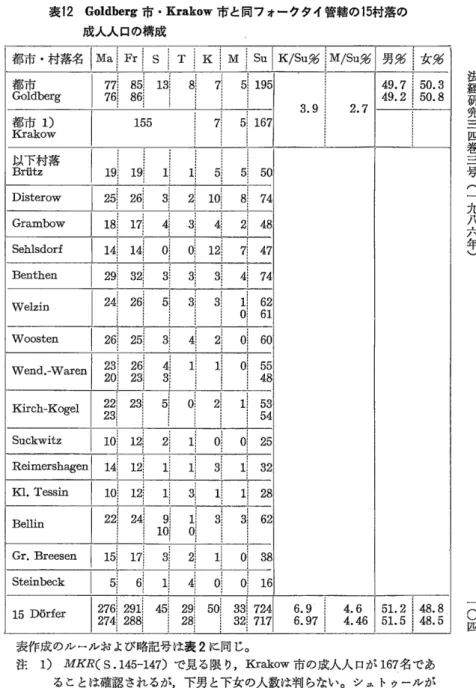 表 12 Goldberg市 ・ Kttkow市 と同フ ォークタイ管轄の 15村 落の 成人人 口の構成 表作成のル ールお よび略記号は表 2に 同 じ。 注  1)MKR(s.145‑147)で 見 る限 り ,Krakow市 の成人人 口が 167名 であ ることは確認 されるが ,下 男 と下女の人数は判 らない。シュ トゥールが 前者を 7人 ,後 者を 5人 としてい る理 由は不明である。 法経研究三四巻三号︵一九八六年︶ 一 〇四