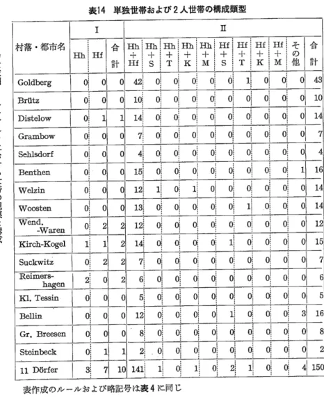 表 14  単独世帯および 2人 世帯の構成類型