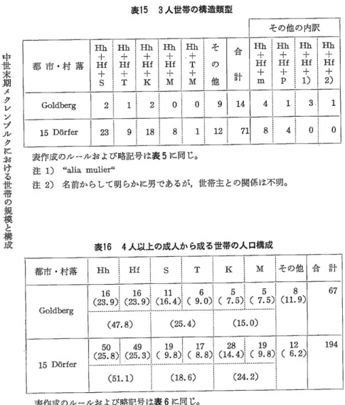 表 15 3人 世帯の構造類型 中 世 末 期 メ ク レ ン ブ ル ク に お け る 世 帯 の 規 模 と 構 成 表作成のル ニルお よび略記号 は表 5に 同 じ。注1)alia mulier注2)名前か らして明 らかに男であるが ,世 帯主 との関係は不明。 I M iそ の他 合 計 67 Goldberg 一 〇 九 表 i6 4人 以上の成人か ら成 る世帯の人 口構成表作成のルールお よび略記号 は表6に同 じ。
