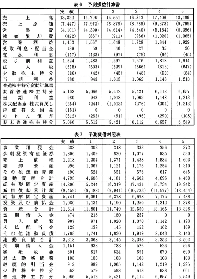 表 6 予測損益計算書 実 績 1 2 3 4 5 売 上 南 1 3, 8 2 2 1 4, 7 9 6 1 5, 5 51 1 6, 31 3 1 7, 4 0 6 1 8, 1 8 9 売 上 原 価 ( 7, 4 4 7 ) ( 7, 9 7 2 ) ( 8, 3 7 8 ) ( 8, 7 8 9 ) ( 9, 3 7 8 ) ( 9, 7 9 9 ) 営 業 費 ( 4, 1 01 ) ( 4, 3 9 0 ) ( 4, 61 4 ) ( 4, 8 4 0 ) ( 5, 1 6 4 ) ( 5, 