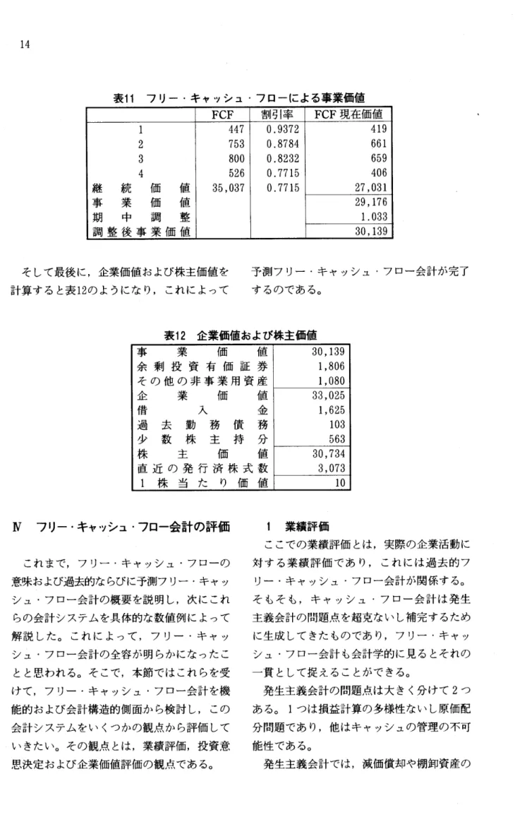 表 1 1 フ リー ･キ ャッシ ュ ･フ ローによる事業価値 FCF 割 引率 FCF 現在価値 1 4 4 7 0. 9 3 7 2 41 9 2 7 5 3 0. 8 7 8 4 6 61 3 8 0 0 0