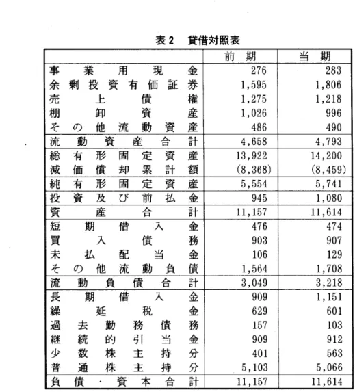 表 2 貸借対照表 前 期 当 期 事 業 用 現 金 2 7 6 2 8 3 余 剰 投 資 有 価 証 券 1, 5 9 5 1, 8 0 6 売 上 債 権 1, 2 7 5 1, 21 8 棚 卸 資 産 1, 0 2 6 9 9 6 そ の 他 流 動 資 産 4 8 6 4 9 0 流 動 資 産 合 計 4, 6 5 8 4, 7 9 3 総 有 形 固 定 資 産 1 3, 9 2 2 1 4, 2 0 0 減 価 償 却 累 計 額 ( 8, 3 6 8 ) ( 8, 4 5 9 ) 純 