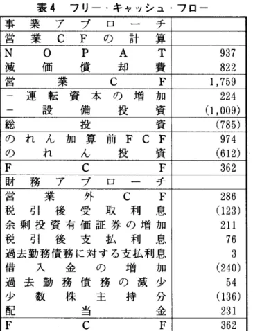 表 4 フ リー ･キ ャッシ ュ ･フ ロー 事 業 ア プ ロ ー チ 営 業 C F の 計 算 N O P A T 9 3 7 減 価 償 却 費 8 2 2 営 業 C F 1, 7 5 9 ‑ 運 転 資 本 の 増 加 2 2 4 設 備 投 資 ( 1 , 0 0 9 ) 総 投 資 ( 7 8 5 ) の れ ん 加 算 前 F C F 9 7 4 の れ ん 投 資 ( 61 2 ) F C F 3 6 2 財 務 ア プ ロ ー チ 営 業 外 C F 2 8 6 税 引 後 受 取 