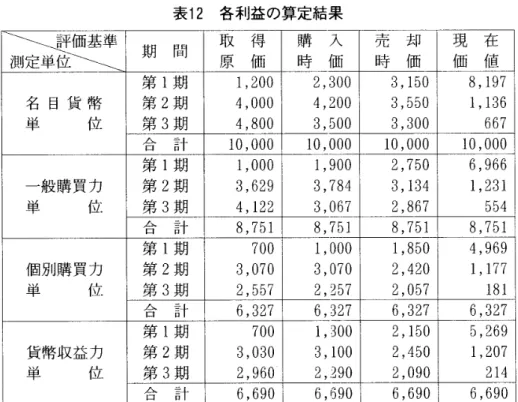 表 1 2 各利益の算定結果 評価基準 期 間 取 得 購 入 売 却 現 在 測定単位 ＼ 原 価 時 価 時 価 価 値 名 目 貨 幣 第第 2 1 期期 4,1, 20 00 00 2,4, 32 00 00 3,3, 5 1 55 00 8,1, 11 93 76 単 位 第 3 期 4, 8 0 0 3, 5 0 0 3, 3 0 0 輔7 合 計 1 0, 0 0 0 10, 0 00 1 0 , 000 1 0 , 000 一般購買力 第 1期第2期 3,1, 60 002 9 3,1, 7