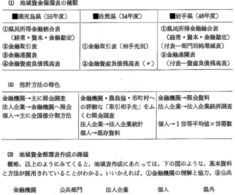 表 2の とお り ,こ れまで作成経験をもらていない田都道府県のうち ,今 後 ,比 較的明確 な形で作成予定を持 っている県は ,兵 庫‐ 1県 と少ない。検討中の県は 13県 にのぼるが ,予 定の無い所 も 25都 道府県にのぼ っている。   ̲ 3.各 県 地 域 資 金 循環 表 の比 較 この節ではし比較的最近の年度について作成 された県別資金循環表を とりあげて ,い く つかの点について考察 してみたい。ただ ,県 民経済計算が新 SNA方 式に転換 されつつあ り ,資 金循環表も今後