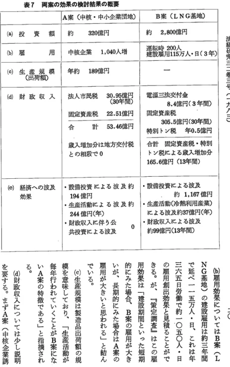 表 7  両案の効果の検討結果の概要 A案 (中 核・ 中小企業団地 ) B案 (LNG基 助 (→ 投   資   額 約   320億 1円 約  2,800億 円 lbl  雇     用 (C)生 (畠 議轟 模 (ω 財 政 収 入 le)経 済への波及 効果 中核企業  1,040人 増年約 189億円法人市民税 3‰ 諄皐覇固定資産税  22。51億 円合  計 53.億 円歳入増加分は地方交付税との相殺で0・ 設備投資 による波 及 約194億 円 ・ 生産活動によ る 波 及 約 244億