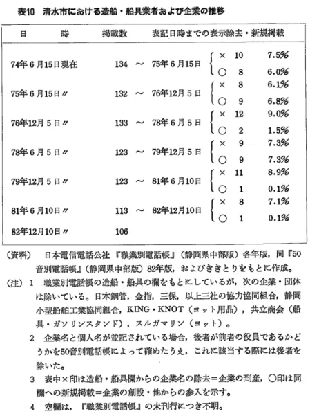 表 10  清水市における造船・ 船具業者および企業の推移 表記 日時までの表示除去 。新規掲載 74年 6月 15日 現在 75年 6月 15日 ″ 76奪 ■ 2月 5日 〃 78年 6月 5日 〃 79712月 5日 〃 81年 6月 10日 ″ 82年 ■ 2月 10日 〃 134〜 75年 6月 15日132〜 ケ6年12月5日133〜 78年6月 5日123 〜 79年12月 5日123〜81年6月10日113 〜 82年12月10日106 10      7.5フ 多8  6.0%8    6