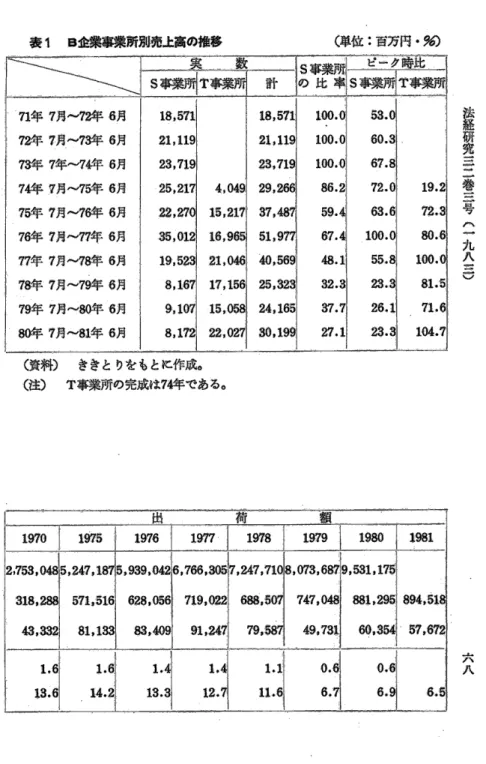 表 1  日企業事業所別売上高の推移 鮮 位 :百万円・劾 一 法 巻 経研究三二 三 号 ︵ 一 九 八 三 ︶ (資 料 ) (D ききとりをもとに作成。 T事業所の完成は747で ある。実 ̲ 1数 Sm の 比 率 ピー ク時 比S毒鐸判所T瓢計Sヨ譲業所 T馨 蘭71年7月￨ル7276月72年7月〜7376月73年 7年〜74年 6月74年7月〜75年6月75年7月〜76761月76年7月〜7776月7777月‑7876月￨78年7月〜"年6月79年7月‑8076月8077月〜81年6‐月