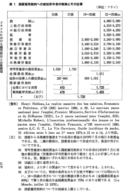 表 1  国家雇用契約への参加若年者の報酬とその位置