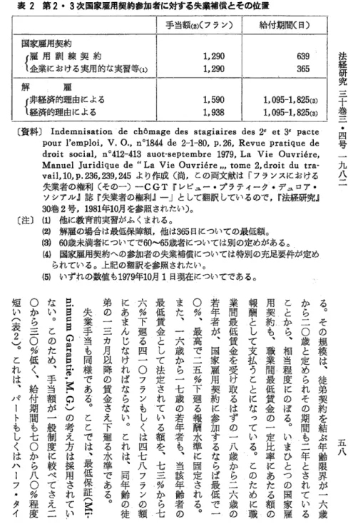 表 2  第 203次 国家雇用契約参加者に対する失業補償とその位置 手当額② (フ ラン ) 1,290 1,290 639365 1,095‑1,825(3) 1.095‑1,825(3)1,5901,938国家雇用契約{kl訓ぷЪ贅品な知数っ解   雇{13:籠 理 雪 慮[』 る ｏ 四 号 一 九 八 二〔資料〕 Indemnisation de chOmage des stagiaires des 2σ  et tt pactepour l'emploi, V.0。,n°18彙de 2‑1‑80