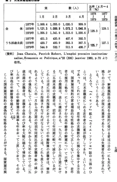 表 5  月末求職者数の推移 ｈ 調 ︲ ３ ５ ． ７ ︲一  １    １・９７７︲印一  ・２９︒    螺1,068.4  1,055.0  1,020.5    999,91,121。3  1,09919  1,073.2  1,046.91,356.2  1,341.9  1,313.0  1,290.6451.3    435.8    407.6    392.5420。7    400。9   382.3    367.5 544.9    532.7   511.9    498.7全 