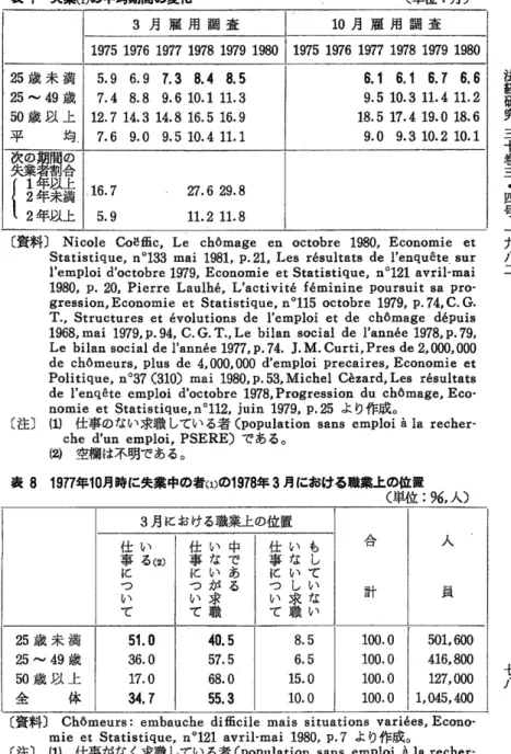 表 7  失業 (1)の 平均期間の変化 (単 位 :月 ) 1975 1976 1977 1978 1979 1980 25歳 未 満 25〜 49歳 50歳 以 上 平     均 
