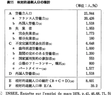 表 11  相対的過剰人日の推計 (単 位 :人 ,%) A  労働力人 口 a  フランス人労働力 (1) b  外国人労働力 (2) B失 業 者 a  完全失業数 3) b  部分失業者 (4) C  不安定雇用賃金生活者 (5) a  臨時派遣労働者 (6) b  期間の定めのある労働者 (7) C  国家雇用契約の参加者③ d  公職のフ リーランサー′嘱託 (9) e  パー トタイマー (10) D  外国人労働者 (11) 21,94420,426 1,5181,9531,7731806,6