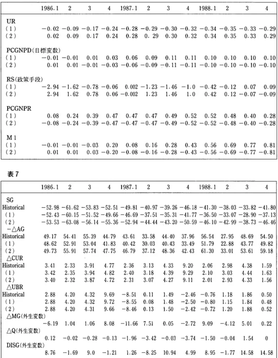 表 6 1 9 8 6 . 1  2  3  4  1 9 8 7 .  1  2  3  4  1 9 8 8 .  1  2  3  4  UR  (  1  )  ‑0.02 ‑0.09 ‑0.17 ‑0.24 ‑0.28 ‑0.29 ‑0.30 ‑0.32 ‑0.34 ‑0.35 ‑0.33 ‑0.29  (  2  )  0 