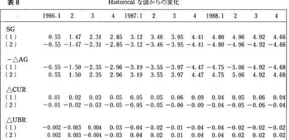 表 8 H i s t o r i c a l な値からの変化 1 9 8 6 . 1  2  3  4  1 9 8 7 . 1  2  3  4  1 9 8 8 . 1  2  3  4  SG  ( 1 )  0 