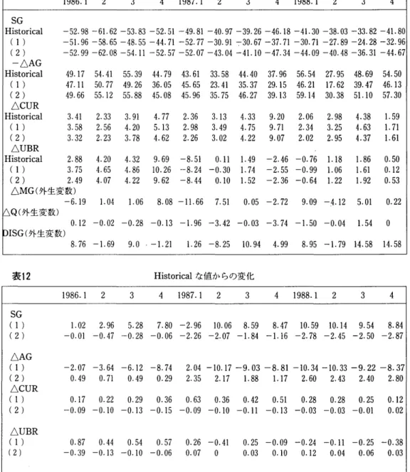 表 1 1 1 9 8 6 . 1  2  3  4  1 9 8 7 . 1  2  3  4  1 9 8 8 . 1  2  3  4  SG  H i s t o r i c a l  ‑ 5 2 