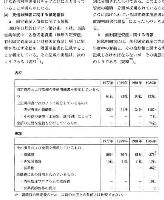 表 2 6 からは，会計方法の変更を行った会社 ( 6 2 社)のうち，その理由を記載している会 社は 3分の 2 ( 4 0社)であり，また，その影 響を示している会社は 4 分の 1 05 社 =7 社 + 8 社)にすぎず， 28 社は，直接に影響を受 ける貸借対照表項目を示すだけにとどまって いることが明らかになる。 ( 3 )  貸借対照表に関する補足情報 a  固定資産と償却に関する情報 1983 年 1 1 月 29 日デクレ第 24 条 ‑ 4 は，当該 営業年度中に各種固定資産(無形固定資