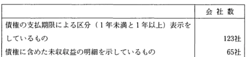 表 3 3 会 社 数 債権の支払期限による区分( 1 年未満と l 年以上)表示を しているもの 1 2 3 社 債権に含めた未収収益の明細を示しているもの 6 5 社 表 3 4 1 9 7 7 年 1 9 7 9 年 1 9 8 1 年 1 9 8 4 年 会社の資本を構成する株式の数および額面額，それ に当年度中に発行または償却した株式のそれらを， 株式の有する権利に従い，種類別に表示しているも の 示は義務づけられていない。それはともあれ， 一時所有有価証券に関する補足情報の開示実 態は，前頁のよ