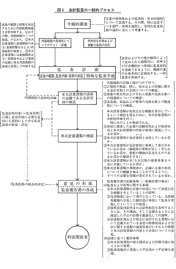 図 6 会計監査の一般的プロセス 試査の範囲と時期を決定 するために内部統制組織 を分析吟味する。なおそ の際，内部統制の二つの 側面，すなわち，①年次 計算書類に直接関係のあー る(直接影響を与える)内 部統制の側面と，②年次 計算書類には直接関係は なく指揮命令および業績 の改善に係る内部統制の 側面に区別して吟味する 「一一 内部統市 IJ の最終的評価 r ‑ l 一劇一一ニ に関し意見形成に必必、要な量し4占 一 監 凶 査 i  的にも質的にも十分な監査l' 証拠の収集.評定 、4 〔監査証拠の