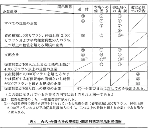 表 3 有限会社の規模別・開示形態別開示財務情報 企 孟 正 一 一 一 ‑ffT? 送 付 備 本庖への置 き 書記寄局へ の 託 法定公報での公止Eと 1  ③  ②  ③  / すべての規模の企業④ ③ ④ ④ ⑦ ③  資産総額 1 ， 000 万フフン，純売上品 2 ， 000 ⑤  ⑤  ⑤ ( 1 )  万フランおよび平均従業員数 50 人のうち， 二つ以上の数値を超える規模の企業 ⑨  ⑨  ⑨  支配会社 ⑪  ⑬  ⑬  ⑪ ( 2 )  ⑪ ( 2 )  ⑪ ( 2 )  従業員数が 