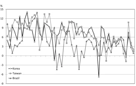 Figure ２ GDP Growth