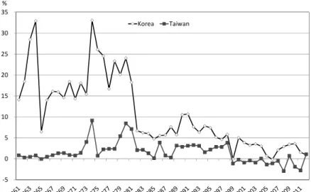 Figure ３ GDP Deflator