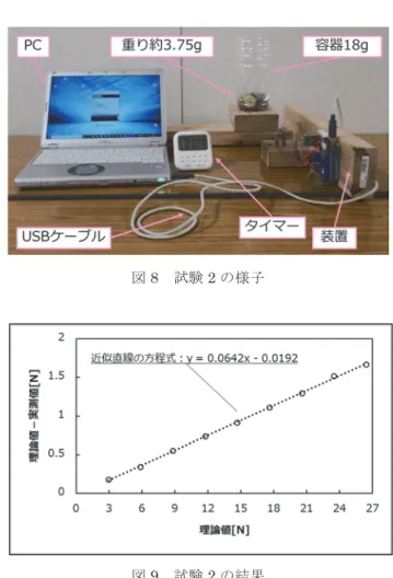 図 8   試験 2 の様子 図 9   試験 2 の結果 試 試験 験 3 3 の の概 概要 要  試験 3 では開発した装置を用いた授業において，中学 生を対象に，動力式ドライバを操作した時の生徒と教員 を比較した結果，生徒が動作の違いを捉えることができ るかを確かめた。尚，授業では生徒が理解しやすくする ため， 「動力式ドライバ」を「電動ドライバ」と説明した。 開発した装置を授業で活用する条件には， (1) 動かない 物に装置を立てかけること， (2)PC 画面に表示されたグ ラフの特徴を全員が確認