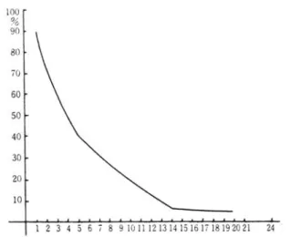Figure 1. English words retention curve. 