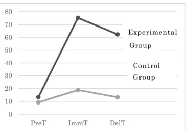 Table 2 and Figure 2 show the results of the  experiment. In particular, Table 2 shows the  mean scores, percentage of correct answers (%)  and standard deviations (SDs) of the three tests  for the Experimental Group and the Control  Group
