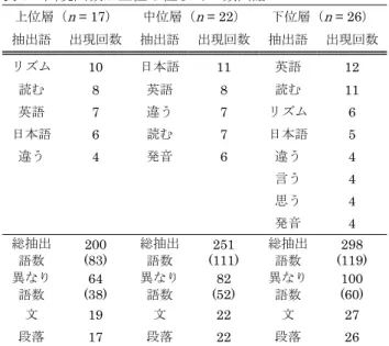 表 6  各層の差得点による記述統計量（ N  = 65） 