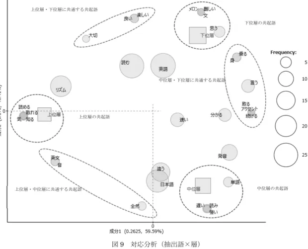 図 10   共起ネットワーク（抽出語×層）