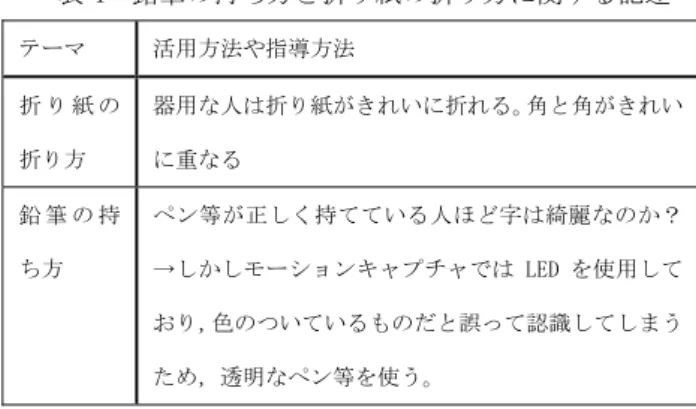 表 4  鉛筆の持ち方と折り紙の折り方に関する記述  テーマ  活用方法や指導方法  折 り 紙 の 折り方  器用な人は折り紙がきれいに折れる。角と角がきれいに重なる  鉛 筆 の 持 ち方  ペン等が正しく持てている人ほど字は綺麗なのか？→しかしモーションキャプチャでは LED を使用して おり，色のついているものだと誤って認識してしまう ため，透明なペン等を使う。  形である，はんだづけ作業時の手指動作で，簡易手指動作 分析システムの評価試験を分析した。  5