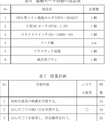 表 6  振動モータ回路の部品表  No  部品名  必要数  1  CH74 型コイン電池ホルダ(CH74－2032LF)  1 個  2  小型 DC モータ(0716－1.3V)  1 個  3  スライドスイッチ(SS－12D00－G5)  1 個  4  リード線  1cm  5  プラスチック容器  1 個  6  風呂用ブラシ  1 個  表 7  授業計画  No  学習内容  システ  ム使用  時 数  1  材料や道具の特徴を学習する。  1h  2  はんだごての使い方を学習する。 