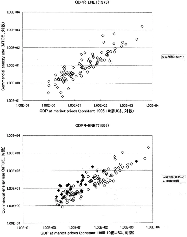 図 2 :実質 GDPとエネルギー消費量の関係 :1 975,1 995 ( 藤田[1 0 ])