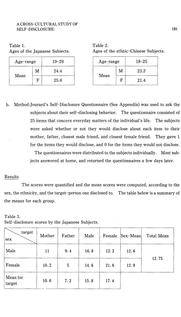 Table 1. Ages of the Japanese Subiects. Age‑range 19‑29 M 24.4 Mean F 25.6 Table 2. Ages of the ethnic‑Chinese Subjects.Age‑range.18‑25M23.2MeanF21.4 b. Method:Jourard's Self‑Disclosure Questionnaire (See Appendix) was used to ask the           subjects ab
