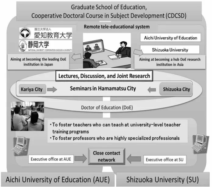 Figure 1. Cooperative Doctoral Course in Subject Development (CDCSD)