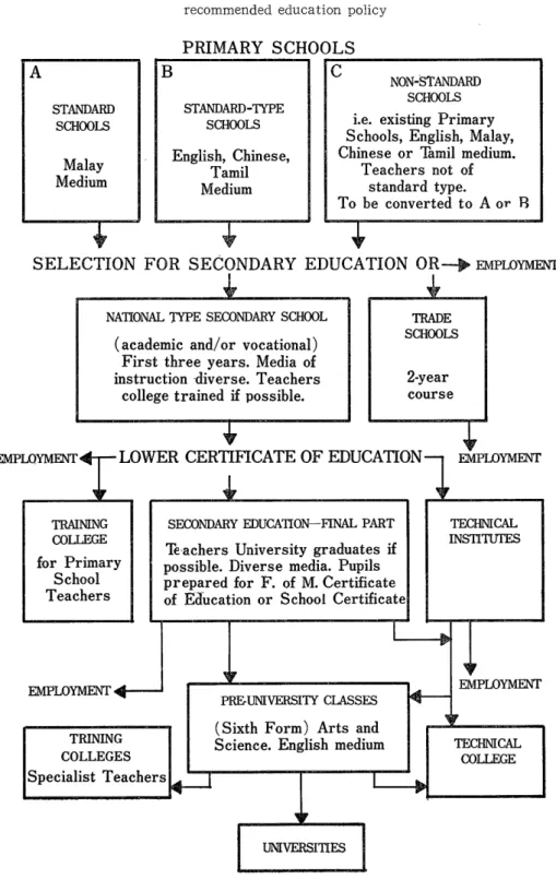 Figure ll MALAYAN EDUCATIONAL SYSTEM, l956 Diagram showing the progress of pupils under the        recommended education policy        PRIMARY SCHOOLS A STANDARD SCHooLS  Malay Medium B  STANDARD‑TYPE    SCHooLS English, Chinese,    Tamil    Medium        