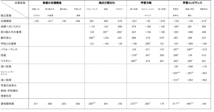 Table 8  生徒の学習コンピテンスに及ぼす影響の重回帰分析（夫婦関係不良群） 従属変数 家庭の目標構造 達成目標志向 学習方略 学習コンピテンス 成績への 取り組み方 親の安心 学校との パフォーマンス 回避 マスタリー 深い処理 セルフ・ハンディ 浅い処理 学習の 勉強・学校 得意科目 独立変数 こだわり の重視 連絡 キャップ 効率化 適応 夫婦関係 -.103 -.017 .159 .048 .061 .065 .079 -.037 -.45 -.078 -.105 -.130 -.218 ✝ 