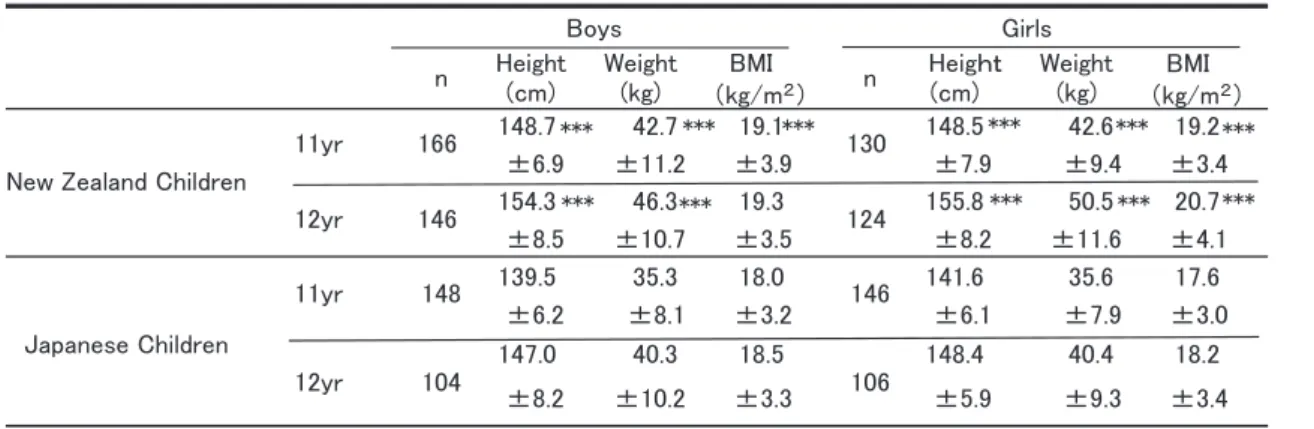 Table 1:  Subject characteristics.   
