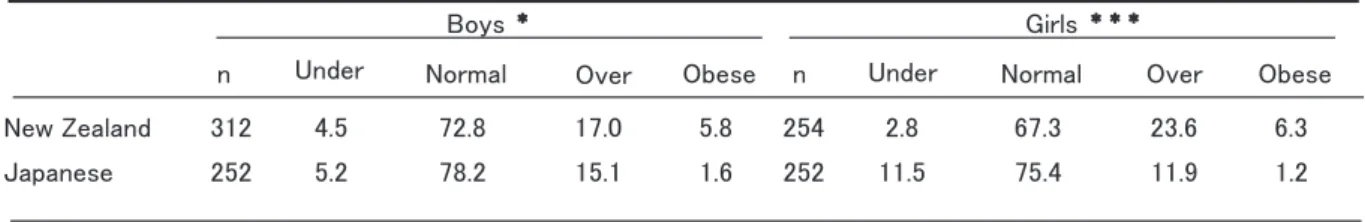 Figure 2 shows the relationship between explosive  power and BMI. This relationship was very similar in  each sex between both countries