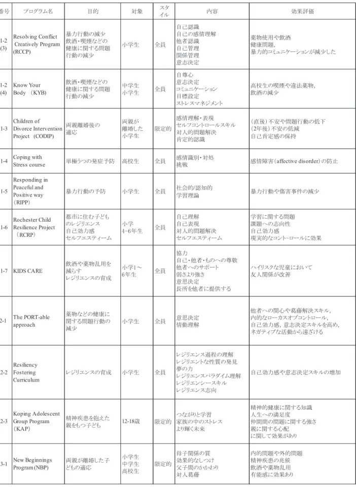 Table 2 プログラムの特徴 番号 プログラム名 目的 対象 スタ イル 内容 効果評価 1-2 (3) Resolving Conflict  Creatively Program (RCCP) 暴力行動の減少 飲酒・喫煙などの 健康に関する問題 行動の減少 小学生 全員 自己認識 自己の感情理解他者認識自己管理関係管理 意志決定 薬物使用や飲酒健康問題， 暴力的コミュニケーションが減少した 1-2 (4) Know YourBody　（ KYB) 飲酒・喫煙などの 健康に関する問題 行動の減少 中学